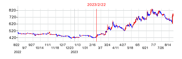 2023年2月22日 14:17前後のの株価チャート