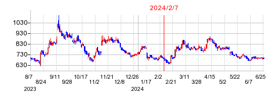 2024年2月7日 15:49前後のの株価チャート