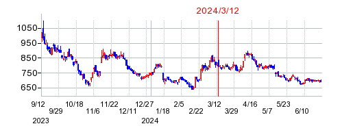 2024年3月12日 13:59前後のの株価チャート