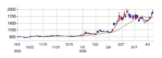 北川精機の株価チャート