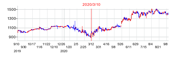 2020年3月10日 13:35前後のの株価チャート