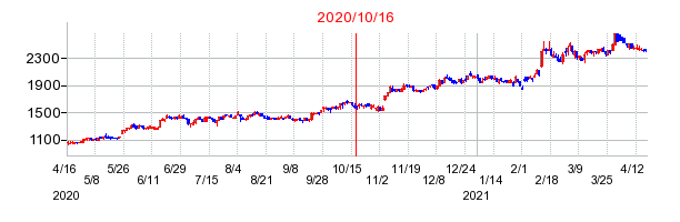 2020年10月16日 13:31前後のの株価チャート