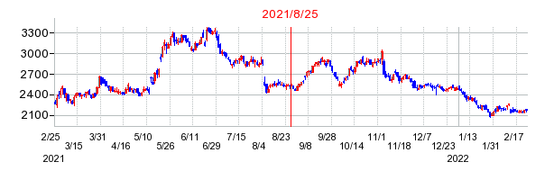 2021年8月25日 15:05前後のの株価チャート