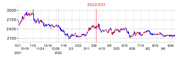 2022年3月31日 16:17前後のの株価チャート