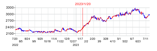 2023年1月20日 14:38前後のの株価チャート