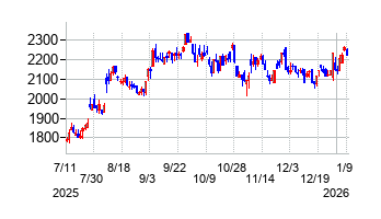 荏原実業の株価チャート