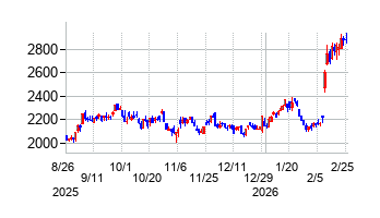 荏原実業の株価チャート