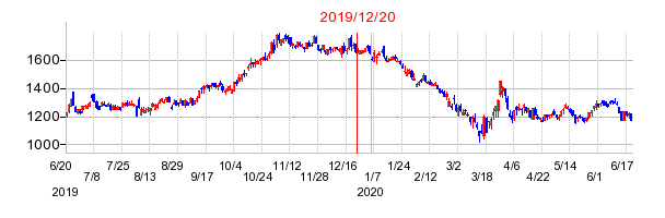 2019年12月20日 14:44前後のの株価チャート