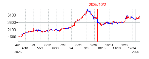2025年10月2日 15:31前後のの株価チャート