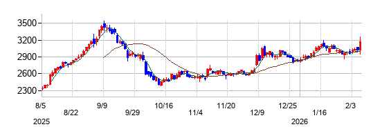 月島ホールディングスの株価チャート