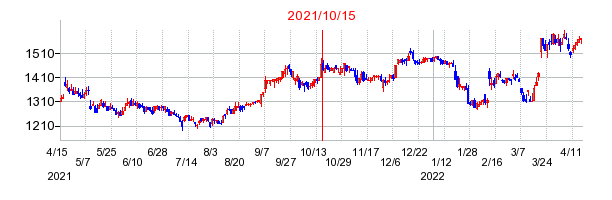 2021年10月15日 13:07前後のの株価チャート