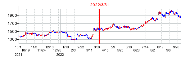 2022年3月31日 16:21前後のの株価チャート