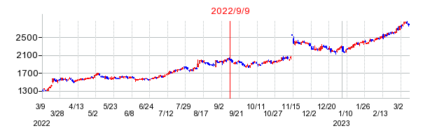 2022年9月9日 15:05前後のの株価チャート