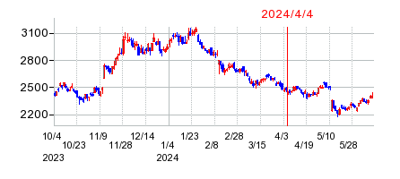 2024年4月4日 09:00前後のの株価チャート