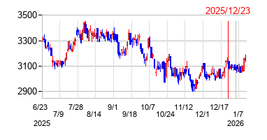 2025年12月23日 14:58前後のの株価チャート