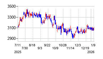 帝国電機製作所の株価チャート
