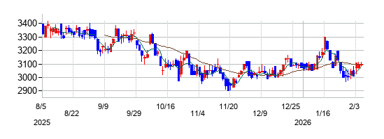 帝国電機製作所の株価チャート
