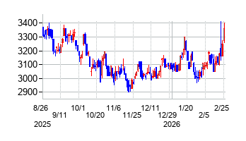 帝国電機製作所の株価チャート