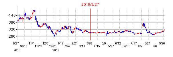 2019年3月27日 16:02前後のの株価チャート