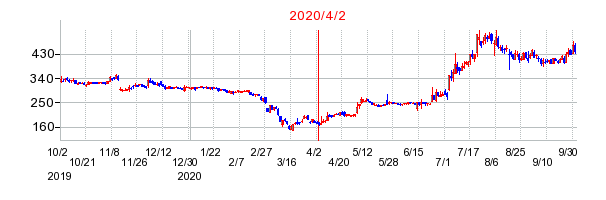 2020年4月2日 16:49前後のの株価チャート