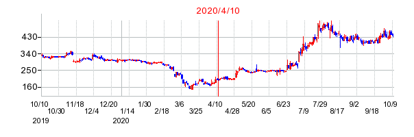 2020年4月10日 16:37前後のの株価チャート