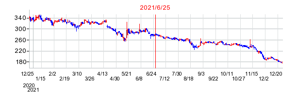 2021年6月25日 13:28前後のの株価チャート