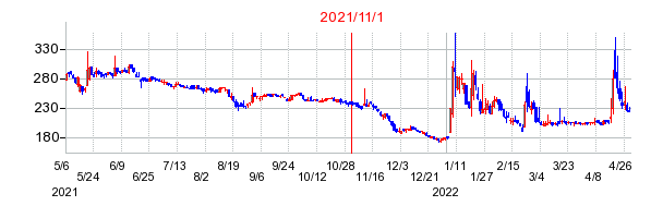 2021年11月1日 15:06前後のの株価チャート