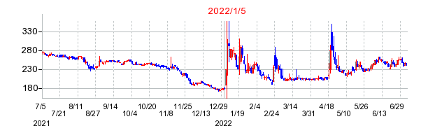 2022年1月5日 09:36前後のの株価チャート