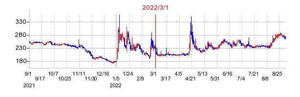 2022年3月1日 15:00前後のの株価チャート