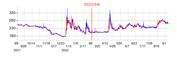 2022年3月8日 15:00前後のの株価チャート