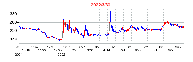 2022年3月30日 13:46前後のの株価チャート