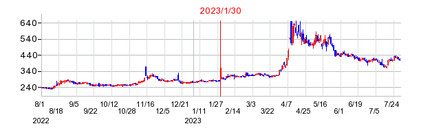 2023年1月30日 15:28前後のの株価チャート