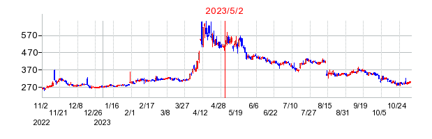 2023年5月2日 11:30前後のの株価チャート