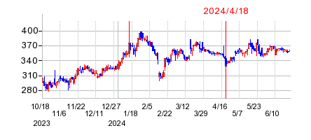2024年4月18日 11:02前後のの株価チャート