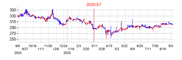 2025年3月7日 12:36前後のの株価チャート