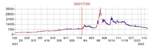 2021年7月20日 15:44前後のの株価チャート