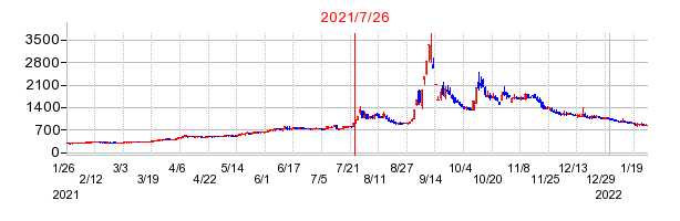 2021年7月26日 15:16前後のの株価チャート