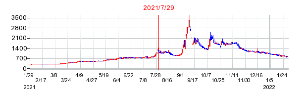 2021年7月29日 14:24前後のの株価チャート