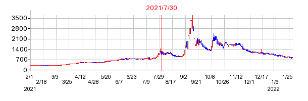 2021年7月30日 15:00前後のの株価チャート