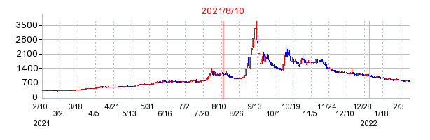2021年8月10日 09:00前後のの株価チャート