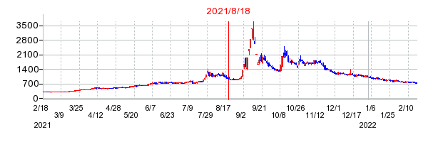 2021年8月18日 15:00前後のの株価チャート