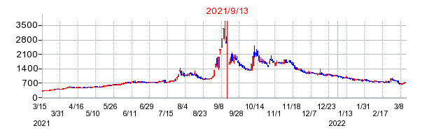 2021年9月13日 17:14前後のの株価チャート