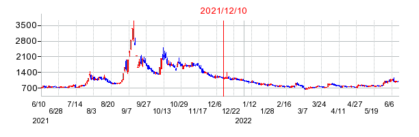 2021年12月10日 09:00前後のの株価チャート