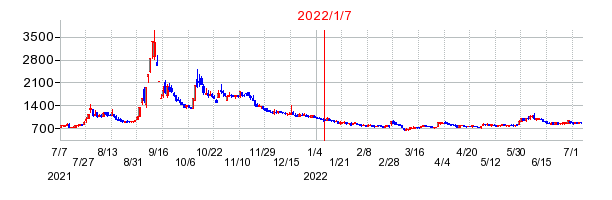 2022年1月7日 17:14前後のの株価チャート