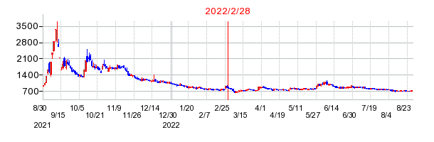 2022年2月28日 09:00前後のの株価チャート