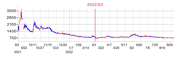 2022年3月3日 16:10前後のの株価チャート