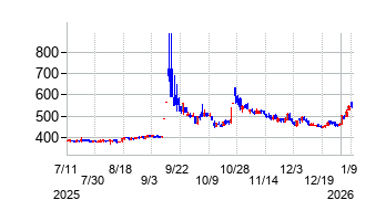 東京機械製作所の株価チャート