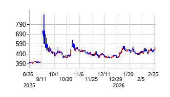 東京機械製作所の株価チャート