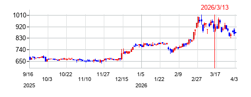 石井表記の株価チャート