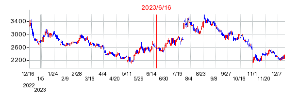 2023年6月16日 14:33前後のの株価チャート